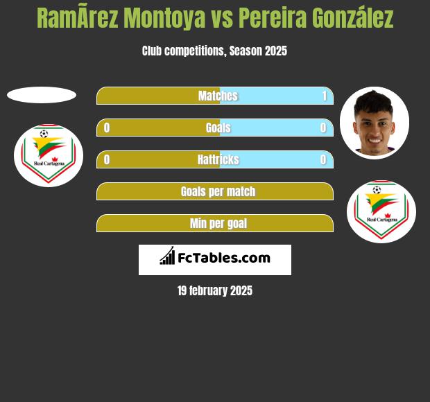 RamÃ­rez Montoya vs Pereira González h2h player stats