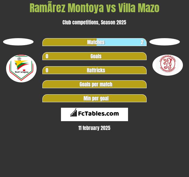 RamÃ­rez Montoya vs Villa Mazo h2h player stats