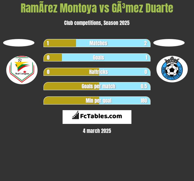 RamÃ­rez Montoya vs GÃ³mez Duarte h2h player stats