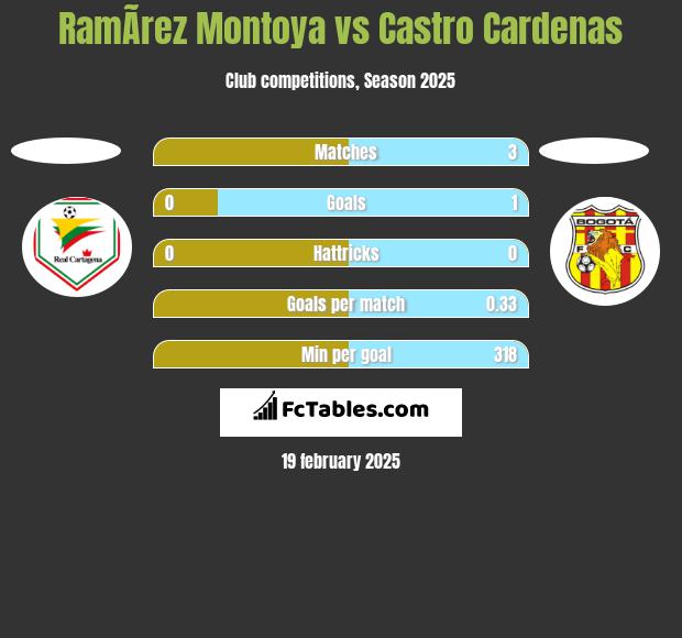 RamÃ­rez Montoya vs Castro Cardenas h2h player stats