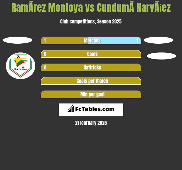 RamÃ­rez Montoya vs CundumÃ­ NarvÃ¡ez h2h player stats