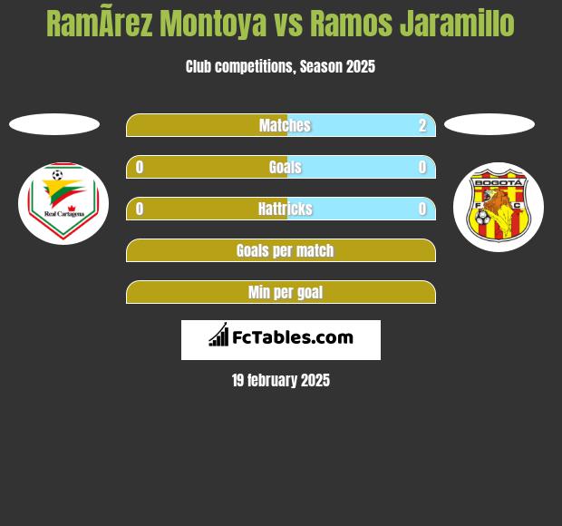 RamÃ­rez Montoya vs Ramos Jaramillo h2h player stats