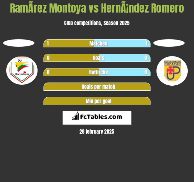 RamÃ­rez Montoya vs HernÃ¡ndez Romero h2h player stats