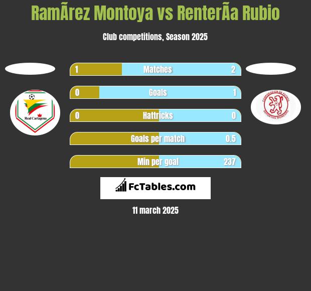 RamÃ­rez Montoya vs RenterÃ­a Rubio h2h player stats