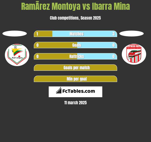 RamÃ­rez Montoya vs Ibarra Mina h2h player stats