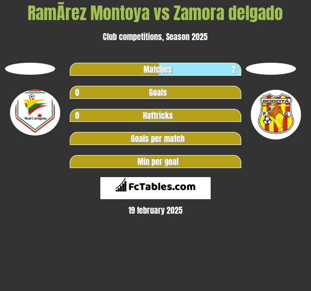 RamÃ­rez Montoya vs Zamora delgado h2h player stats