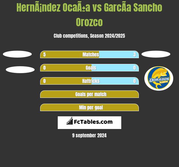 HernÃ¡ndez OcaÃ±a vs GarcÃ­a Sancho Orozco h2h player stats