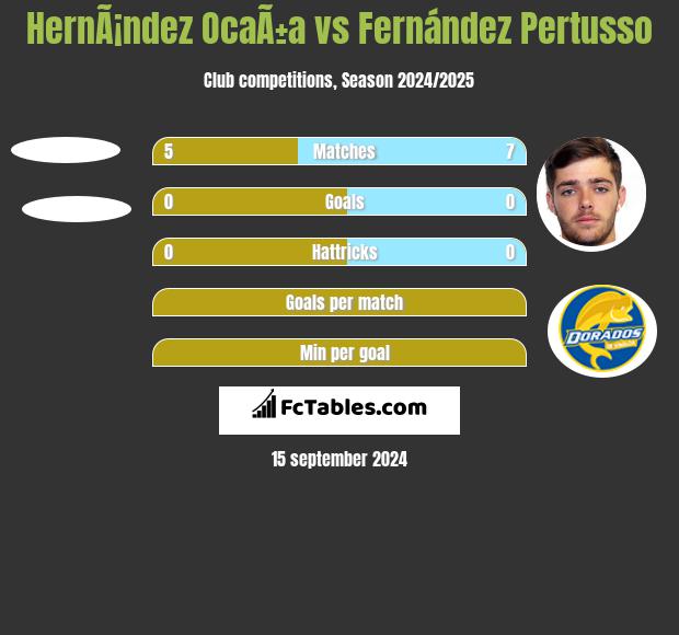 HernÃ¡ndez OcaÃ±a vs Fernández Pertusso h2h player stats