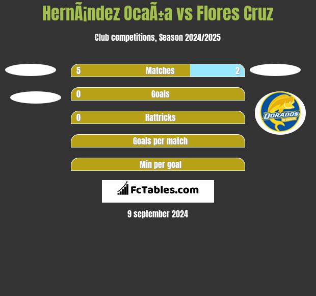 HernÃ¡ndez OcaÃ±a vs Flores Cruz h2h player stats