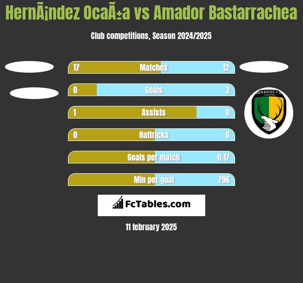 HernÃ¡ndez OcaÃ±a vs Amador Bastarrachea h2h player stats