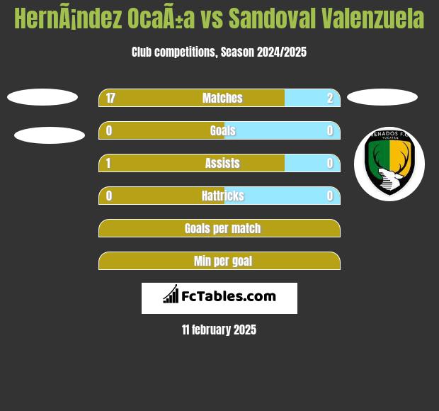 HernÃ¡ndez OcaÃ±a vs Sandoval Valenzuela h2h player stats