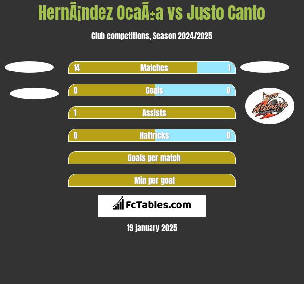 HernÃ¡ndez OcaÃ±a vs Justo Canto h2h player stats