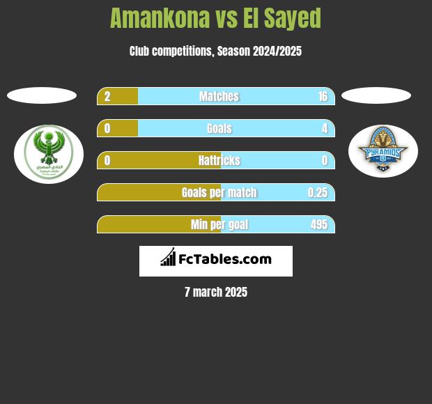 Amankona vs El Sayed h2h player stats