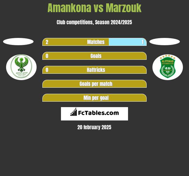 Amankona vs Marzouk h2h player stats