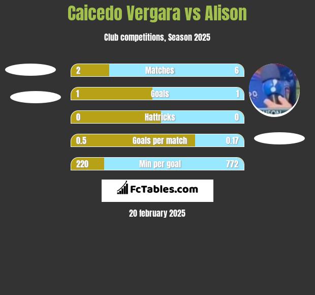 Caicedo Vergara vs Alison h2h player stats