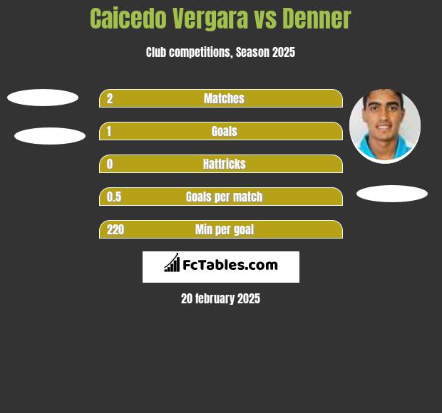 Caicedo Vergara vs Denner h2h player stats