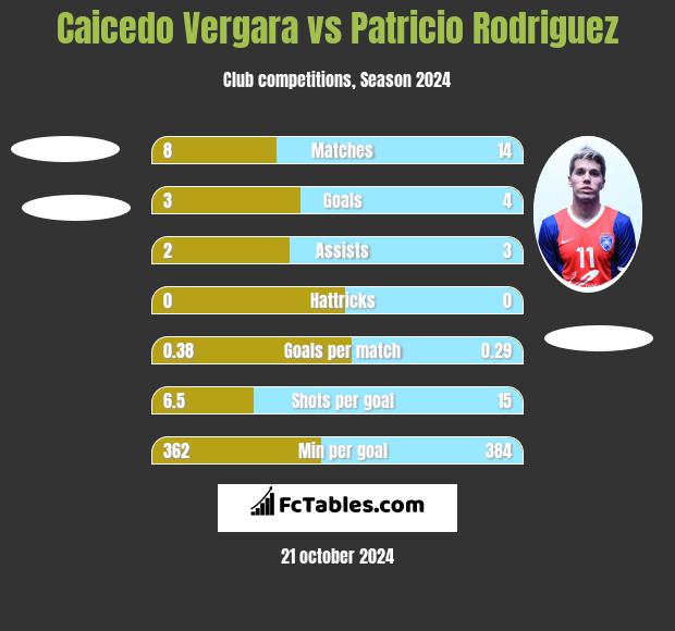 Caicedo Vergara vs Patricio Rodriguez h2h player stats