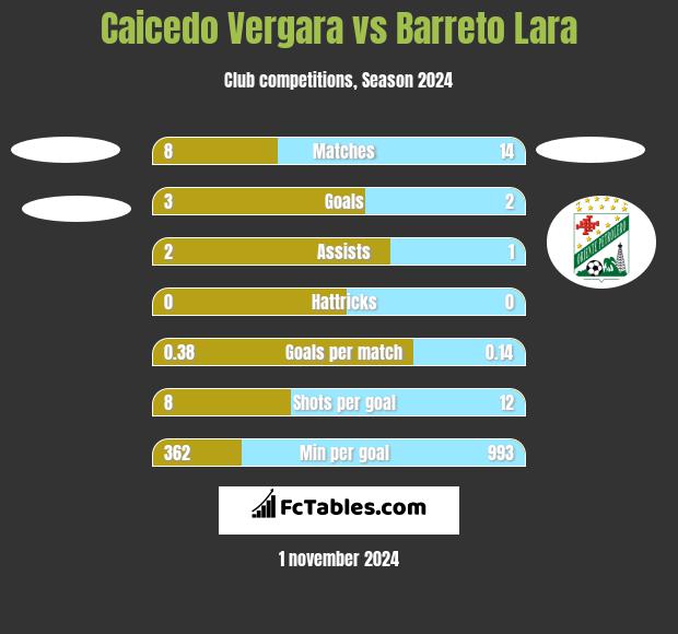 Caicedo Vergara vs Barreto Lara h2h player stats