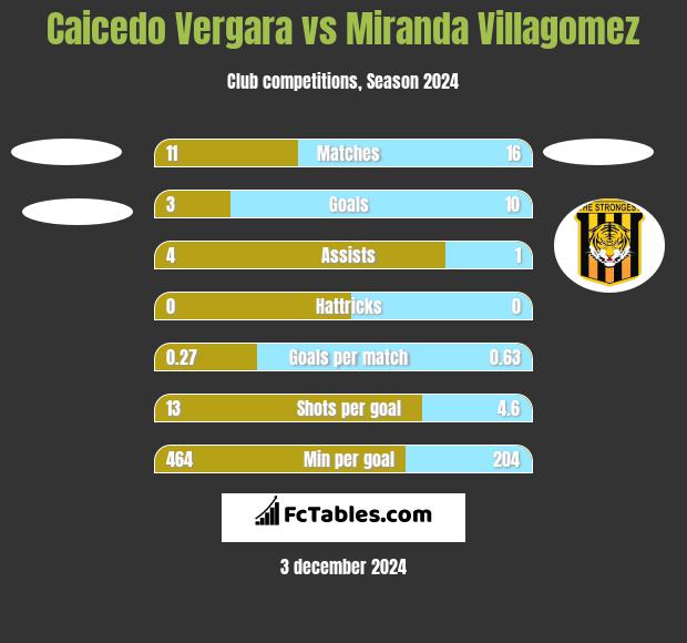 Caicedo Vergara vs Miranda Villagomez h2h player stats