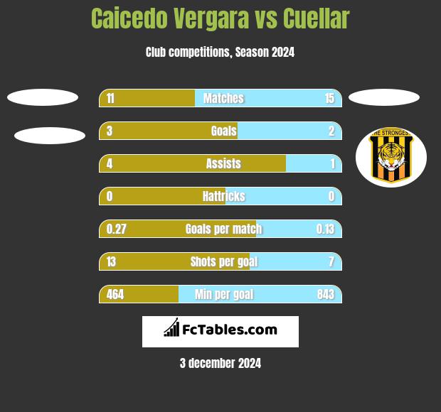 Caicedo Vergara vs Cuellar h2h player stats