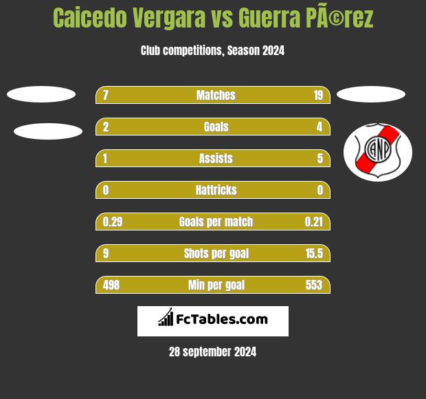 Caicedo Vergara vs Guerra PÃ©rez h2h player stats