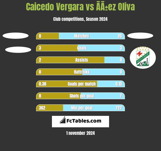 Caicedo Vergara vs ÃÃ±ez Oliva h2h player stats