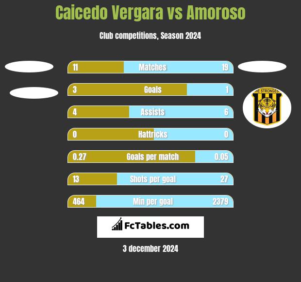 Caicedo Vergara vs Amoroso h2h player stats