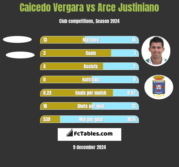 Caicedo Vergara vs Arce Justiniano h2h player stats