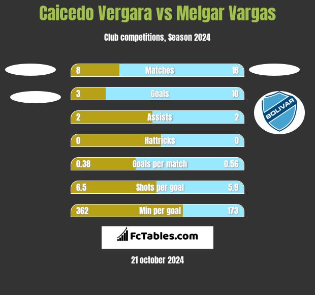 Caicedo Vergara vs Melgar Vargas h2h player stats