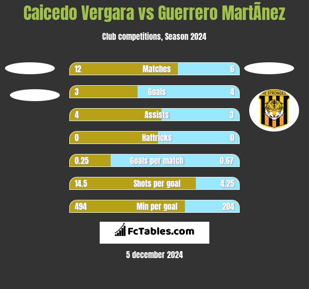 Caicedo Vergara vs Guerrero MartÃ­nez h2h player stats