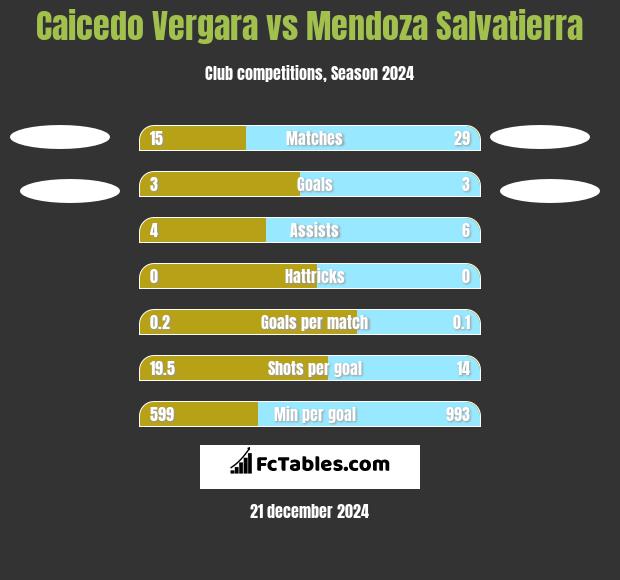 Caicedo Vergara vs Mendoza Salvatierra h2h player stats