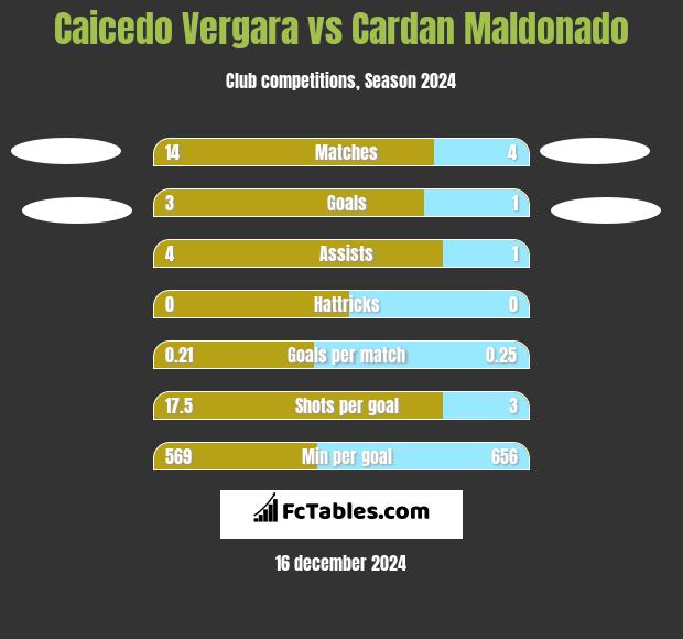 Caicedo Vergara vs Cardan Maldonado h2h player stats