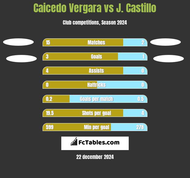 Caicedo Vergara vs J. Castillo h2h player stats