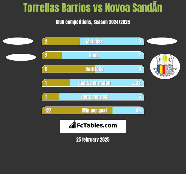 Torrellas Barrios vs Novoa SandÃ­n h2h player stats