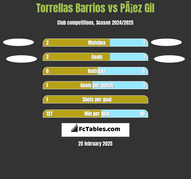 Torrellas Barrios vs PÃ¡ez Gil h2h player stats