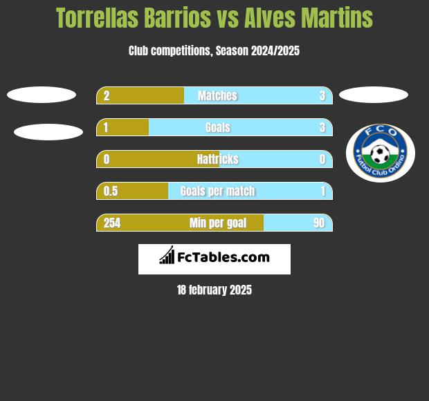 Torrellas Barrios vs Alves Martins h2h player stats