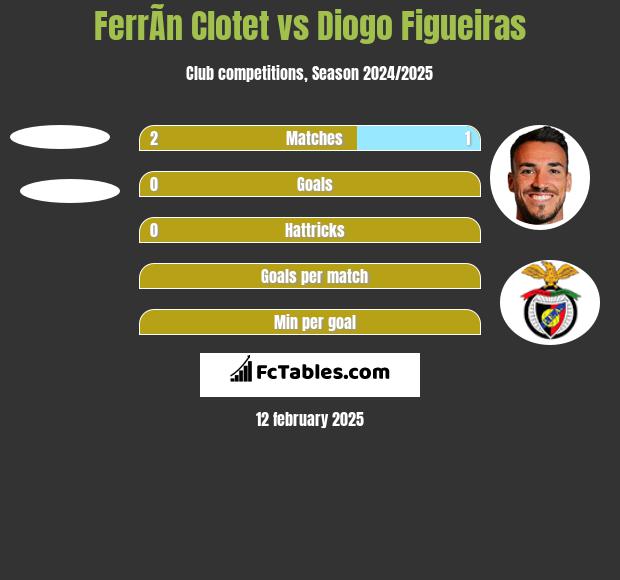 FerrÃ­n Clotet vs Diogo Figueiras h2h player stats