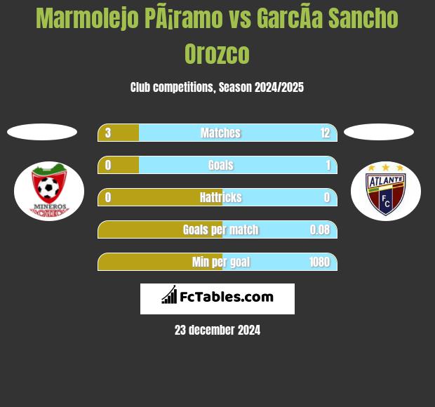 Marmolejo PÃ¡ramo vs GarcÃ­a Sancho Orozco h2h player stats