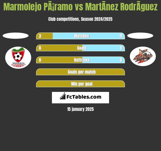 Marmolejo PÃ¡ramo vs MartÃ­nez RodrÃ­guez h2h player stats