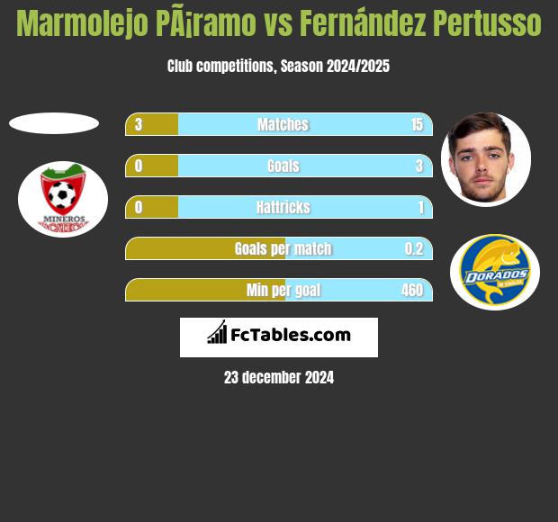 Marmolejo PÃ¡ramo vs Fernández Pertusso h2h player stats