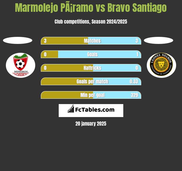 Marmolejo PÃ¡ramo vs Bravo Santiago h2h player stats