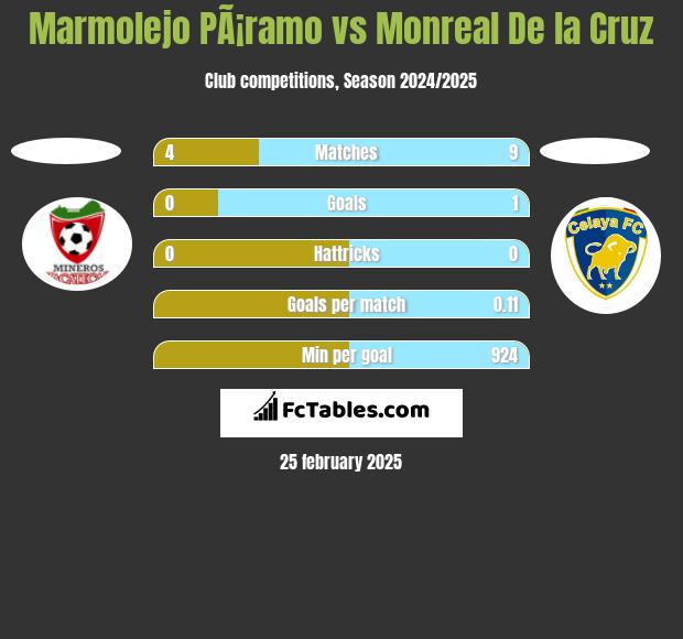 Marmolejo PÃ¡ramo vs Monreal De la Cruz h2h player stats