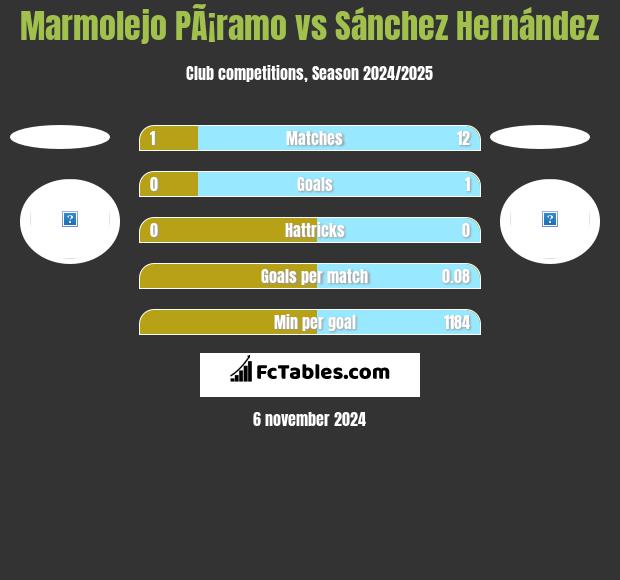 Marmolejo PÃ¡ramo vs Sánchez Hernández h2h player stats