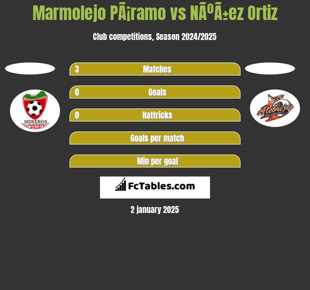 Marmolejo PÃ¡ramo vs NÃºÃ±ez Ortiz h2h player stats