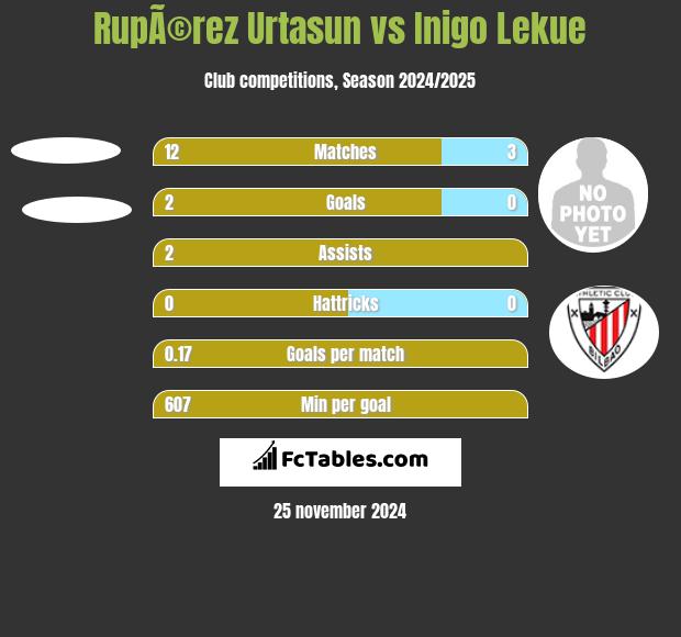 RupÃ©rez Urtasun vs Inigo Lekue h2h player stats