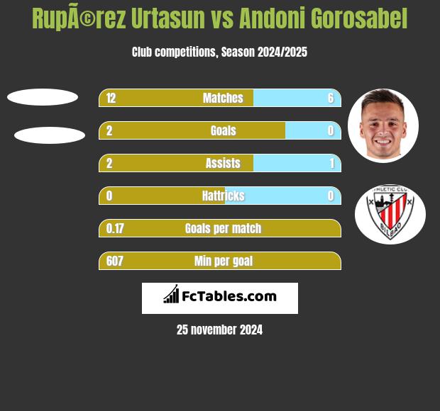 RupÃ©rez Urtasun vs Andoni Gorosabel h2h player stats