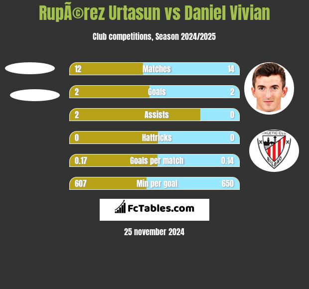 RupÃ©rez Urtasun vs Daniel Vivian h2h player stats