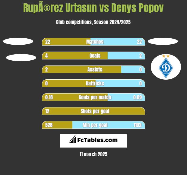 RupÃ©rez Urtasun vs Denys Popov h2h player stats