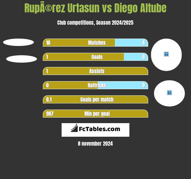 RupÃ©rez Urtasun vs Diego Altube h2h player stats