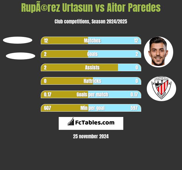 RupÃ©rez Urtasun vs Aitor Paredes h2h player stats